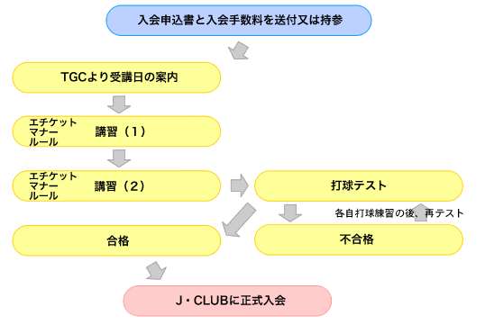 手続きの流れ